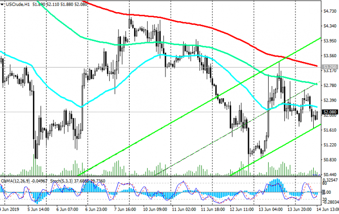 WTI: Текущая динамика WTI: Текущая динамика