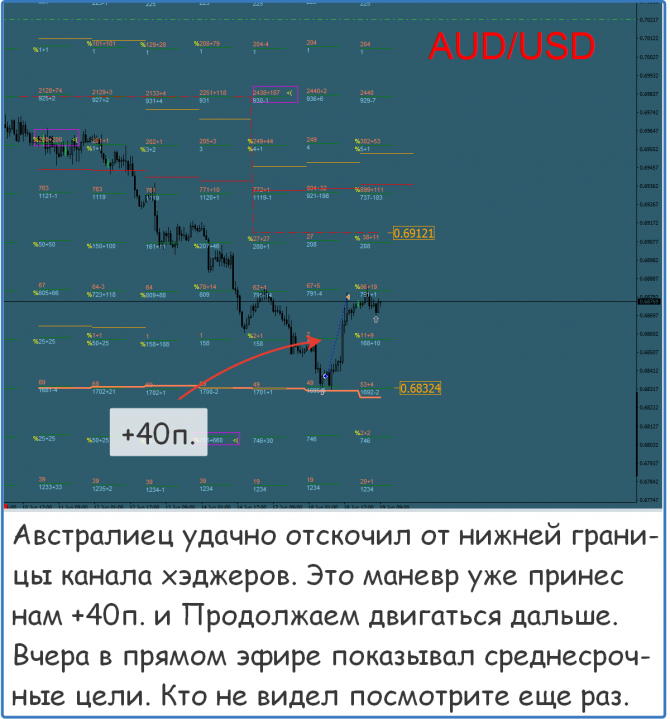 Форекс прогноз на сегодня Форекс прогноз на сегодня