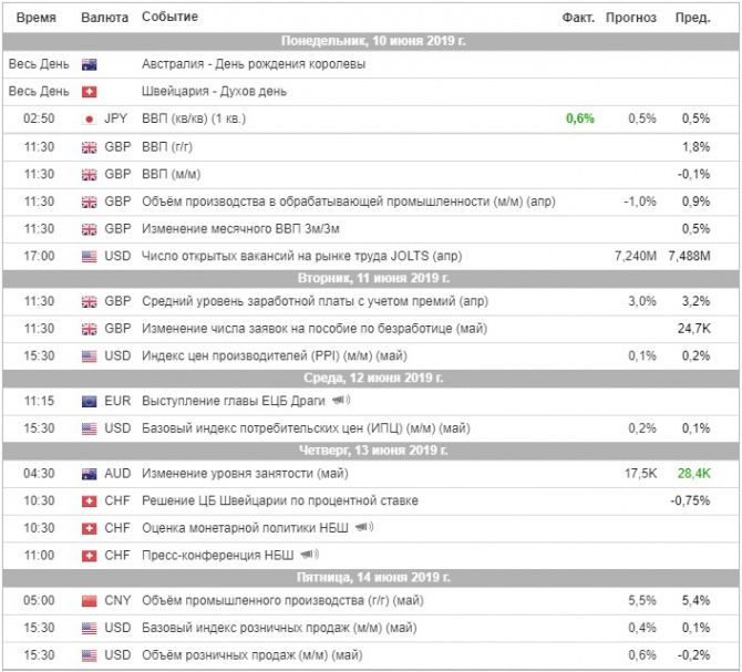 Торговый план на неделю 10 – 14.06.2019 Торговый план на неделю 10 – 14.06.2019
