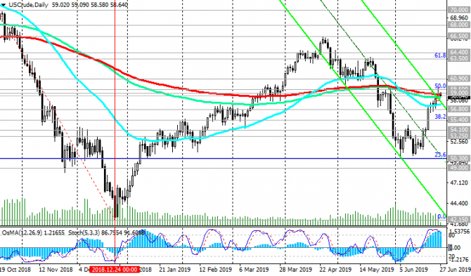 WTI: на фоне противоречивых факторов WTI: на фоне противоречивых факторов