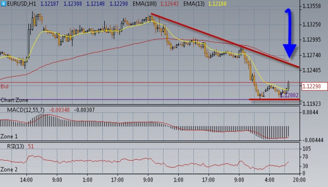 Нефть смотрит вниз. Нефть смотрит вниз.