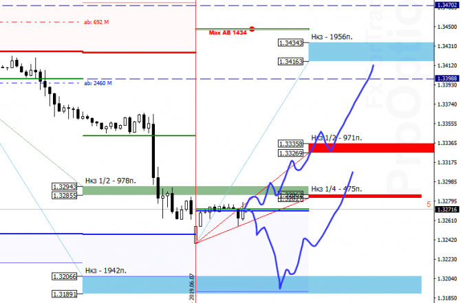 Прогноз USD/CAD на 10 июня Прогноз USD/CAD на 10 июня