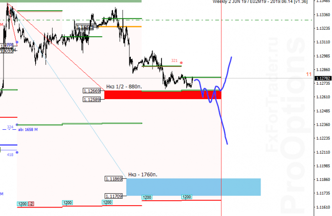 Прогноз EUR/USD на 14 июня Прогноз EUR/USD на 14 июня