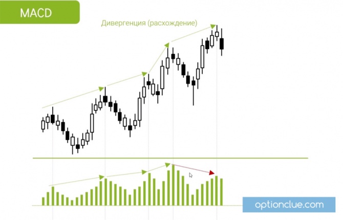 Дивергенция на индикаторе MACD. Точки выхода из рынка Дивергенция на индикаторе MACD. Точки выхода из рынка