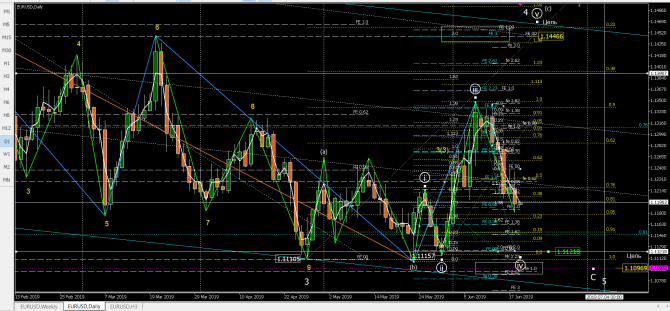 Волновой анализ eurusd Волновой анализ eurusd