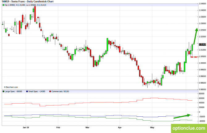 Еженедельный обзор рынка с учётом данных COT на 10 — 14 июня (DXY, EURUSD, USDCHF) Еженедельный обзор рынка с учётом данных COT на 10 — 14 июня (DXY, EURUSD, USDCHF)