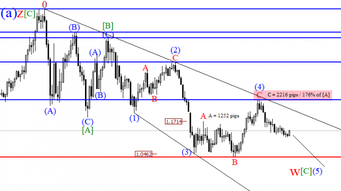 Варианты долгосрочной волновой разметки валютной пары EURUSD на 24.06.2019 Варианты долгосрочной волновой разметки валютной пары EURUSD на 24.06.2019