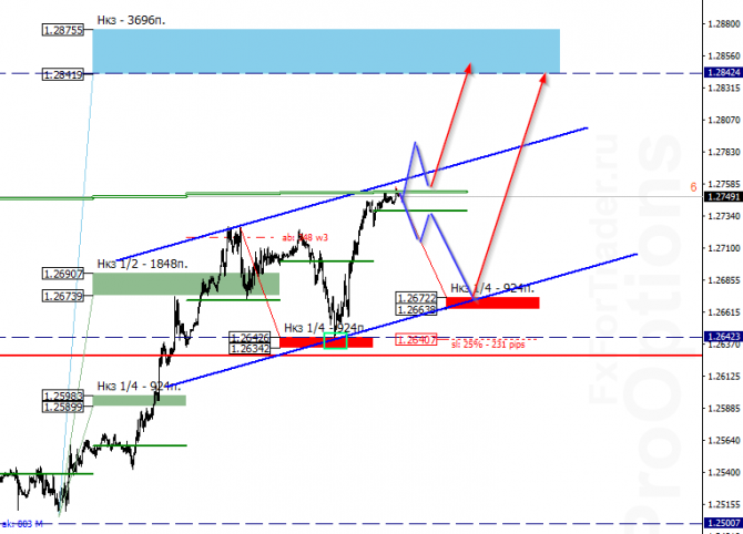 GBP/USD от 24 июня GBP/USD от 24 июня