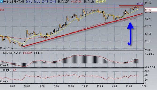 Нефть набирает новую силу. Нефть набирает новую силу.