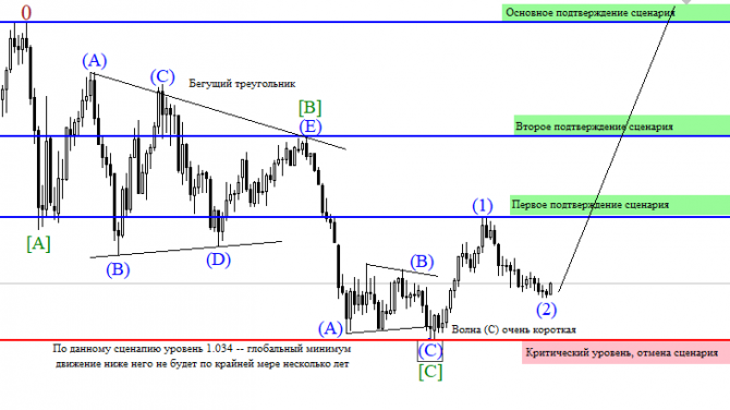 Варианты долгосрочной волновой разметки валютной пары EURUSD на 24.06.2019 Варианты долгосрочной волновой разметки валютной пары EURUSD на 24.06.2019