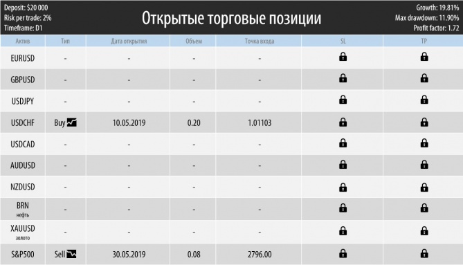 Торговый план на неделю 03 – 07.06.2019 Торговый план на неделю 03 – 07.06.2019