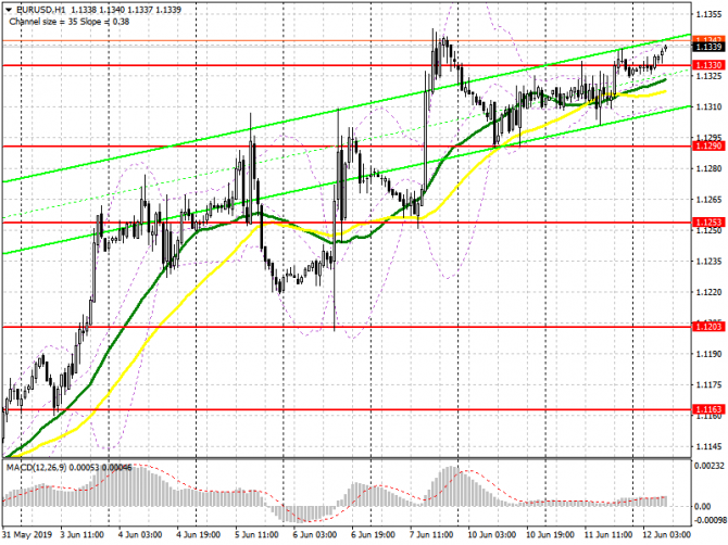 EUR/USD: план на европейскую сессию 12 июня. Покупатели евро пытаются закрепиться выше 1.1330, что придаст восходящий импульс EUR/USD: план на европейскую сессию 12 июня. Покупатели евро пытаются закрепиться выше 1.1330, что придаст восходящий импульс