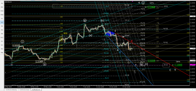Волновой анализ eurusd Волновой анализ eurusd