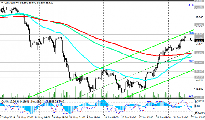 WTI: на фоне противоречивых факторов WTI: на фоне противоречивых факторов