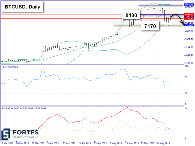   BTC/USD 7 , 2019