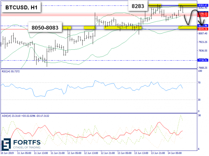   BTC/USD  14 , 2019