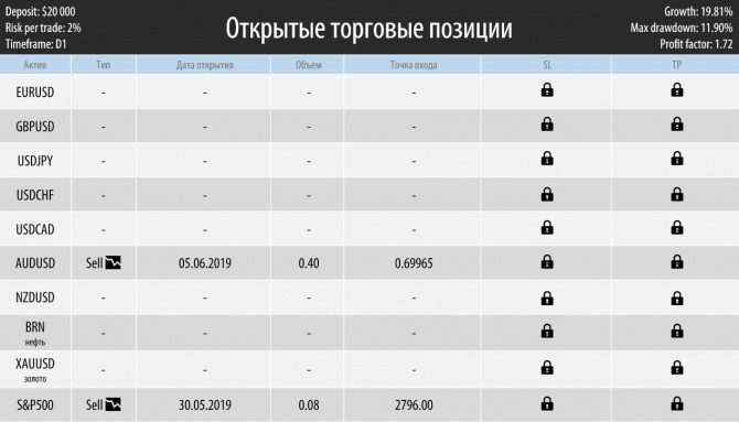 Торговый план на неделю 10 – 14.06.2019 Торговый план на неделю 10 – 14.06.2019