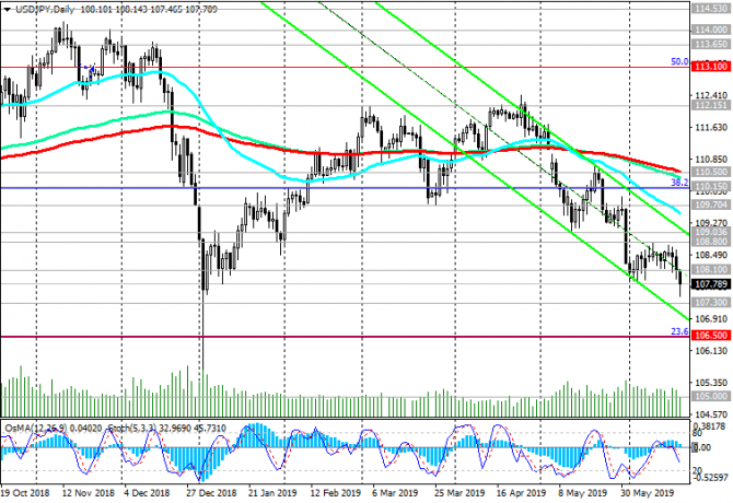 USD/JPY:      