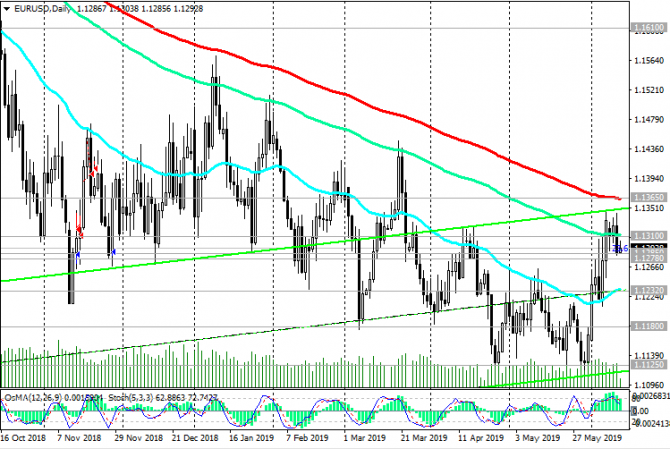 EUR/USD: кто раньше начнет снижать ставки, ЕЦБ или ФРС? EUR/USD: кто раньше начнет снижать ставки, ЕЦБ или ФРС?