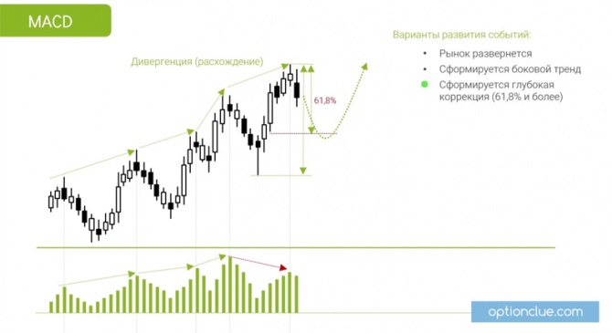Дивергенция на индикаторе MACD. Точки выхода из рынка Дивергенция на индикаторе MACD. Точки выхода из рынка