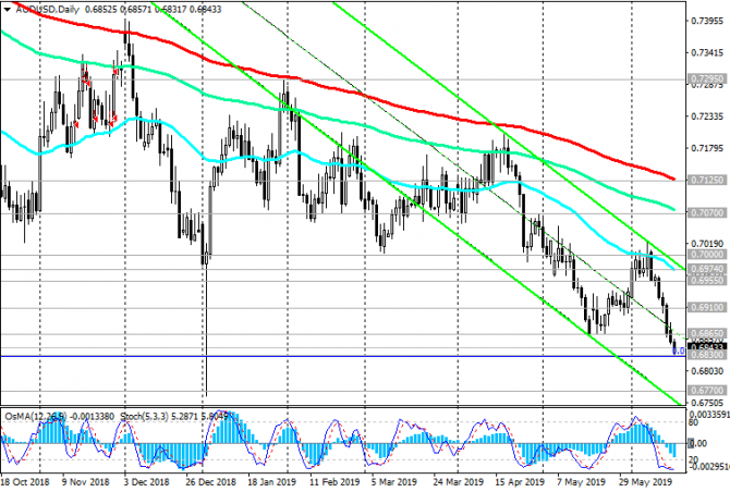 AUD/USD: Текущая динамика AUD/USD: Текущая динамика