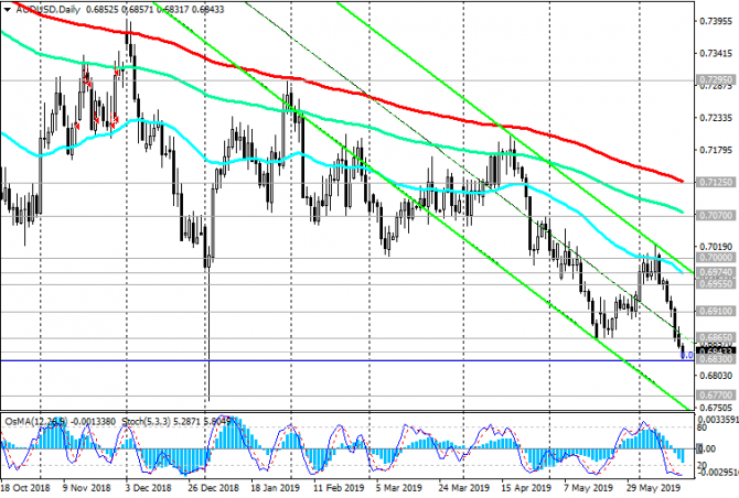 AUD/USD:  