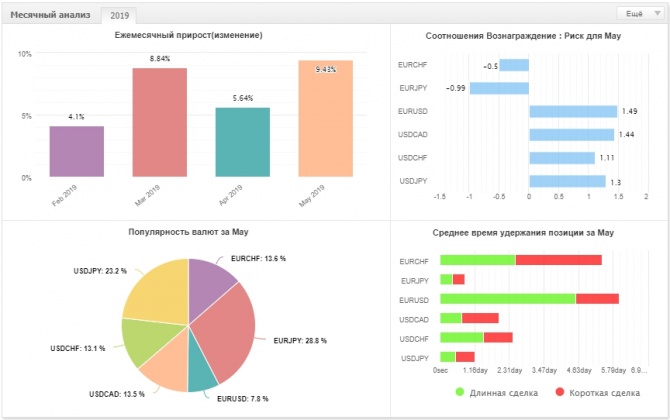 BTCash Bot - доходность робота за май составила +9.43% BTCash Bot - доходность робота за май составила +9.43%