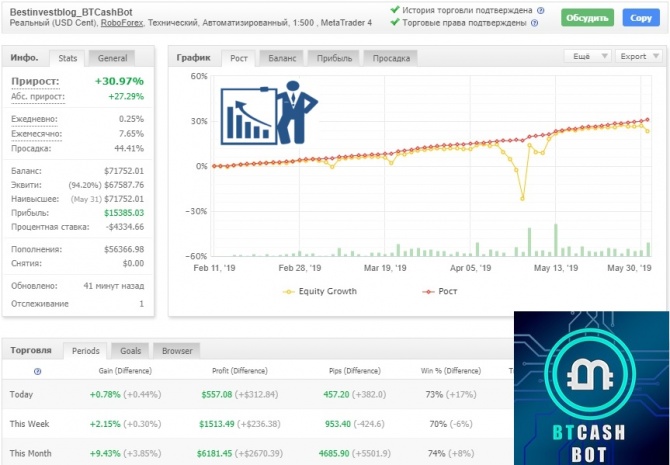 BTCash Bot - доходность робота за май составила +9.43% BTCash Bot - доходность робота за май составила +9.43%