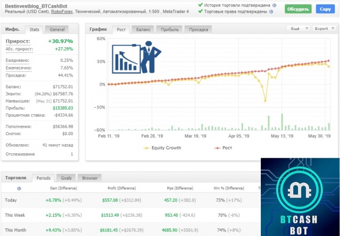 BTCash Bot -      +9.43%