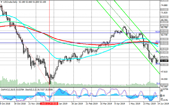 WTI: Текущая динамика WTI: Текущая динамика