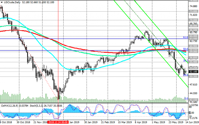 WTI:  