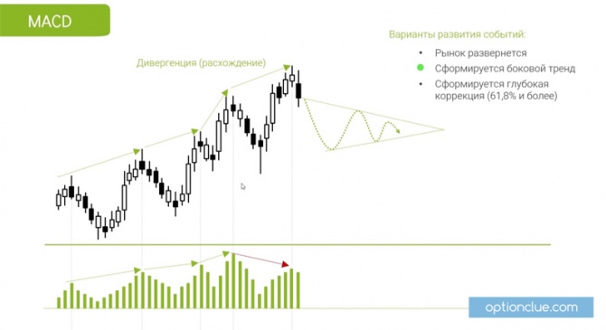 Дивергенция на индикаторе MACD. Точки выхода из рынка Дивергенция на индикаторе MACD. Точки выхода из рынка