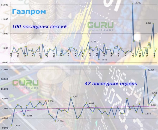 Кто-то играет на акциях «Газпрома» Кто-то играет на акциях «Газпрома»