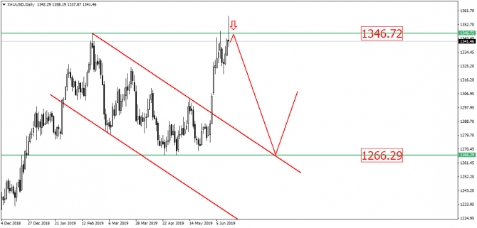 EUR/USD           !