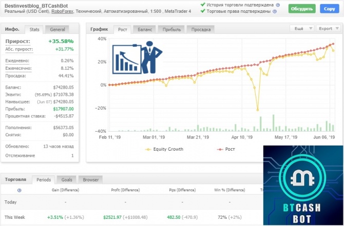 BTCash Bot -   17  +35.58%