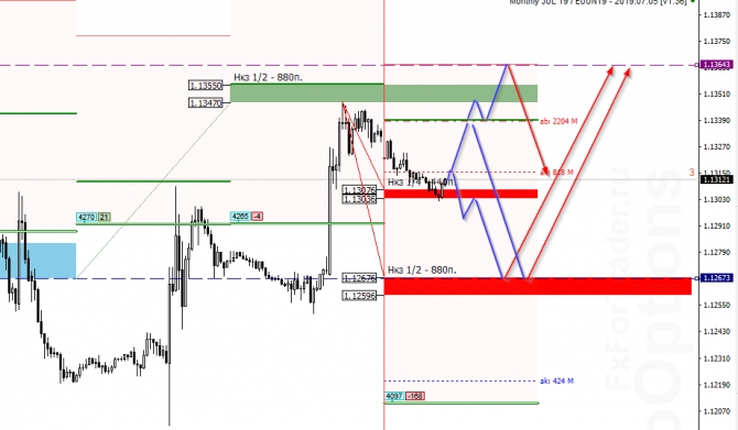Прогноз по паре EUR/USD на 10 июня Прогноз по паре EUR/USD на 10 июня