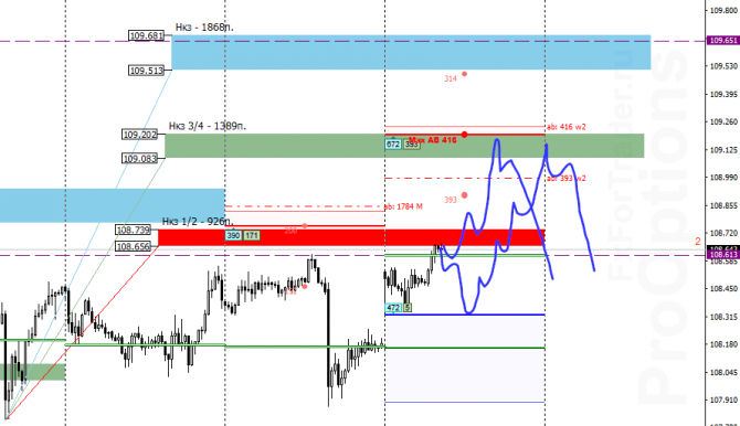 Прогноз USD/JPY на 10 июня Прогноз USD/JPY на 10 июня