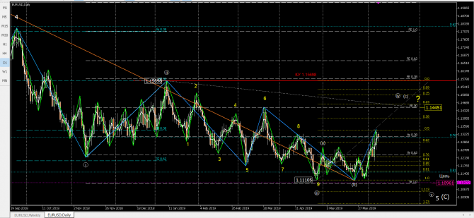 Волновой анализ eurusd Волновой анализ eurusd