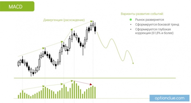 Дивергенция на индикаторе MACD. Точки выхода из рынка Дивергенция на индикаторе MACD. Точки выхода из рынка