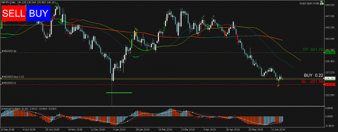   Profitable Day: Buy Stop GBPJPY