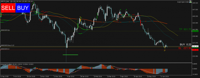 Торговый сигнал Profitable Day: Buy Stop GBPJPY Торговый сигнал Profitable Day: Buy Stop GBPJPY