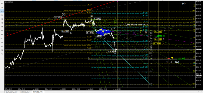 Волновой анализ eurusd Волновой анализ eurusd