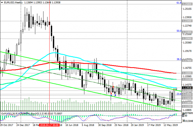 EUR/USD:    