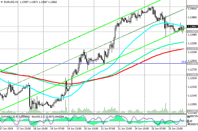 EUR/USD: Текущая динамика EUR/USD: Текущая динамика