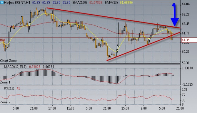 Нефть смотрит вниз. Нефть смотрит вниз.