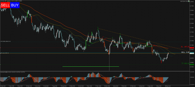Торговый сигнал Profitable Day: Sell Limit AUDUSD Торговый сигнал Profitable Day: Sell Limit AUDUSD