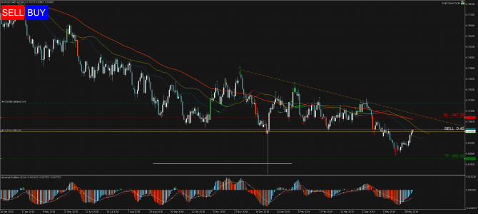   Profitable Day: Sell Limit AUDUSD