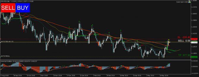   Profitable Day: Sell Stop EURUSD