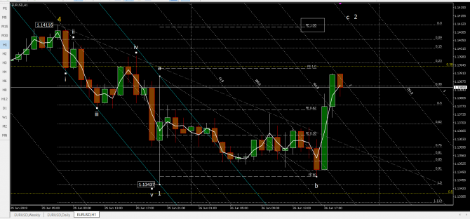 Волновой анализ eurusd Волновой анализ eurusd