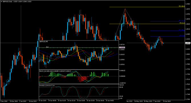 gbpAud ... gbpAud ...